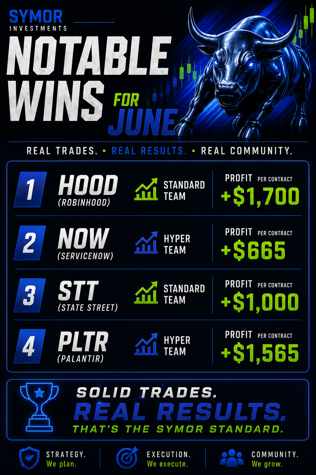 June Options Wins