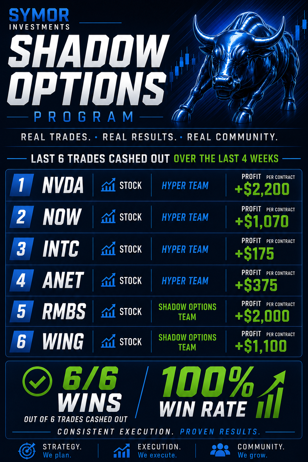 May Options Wins
