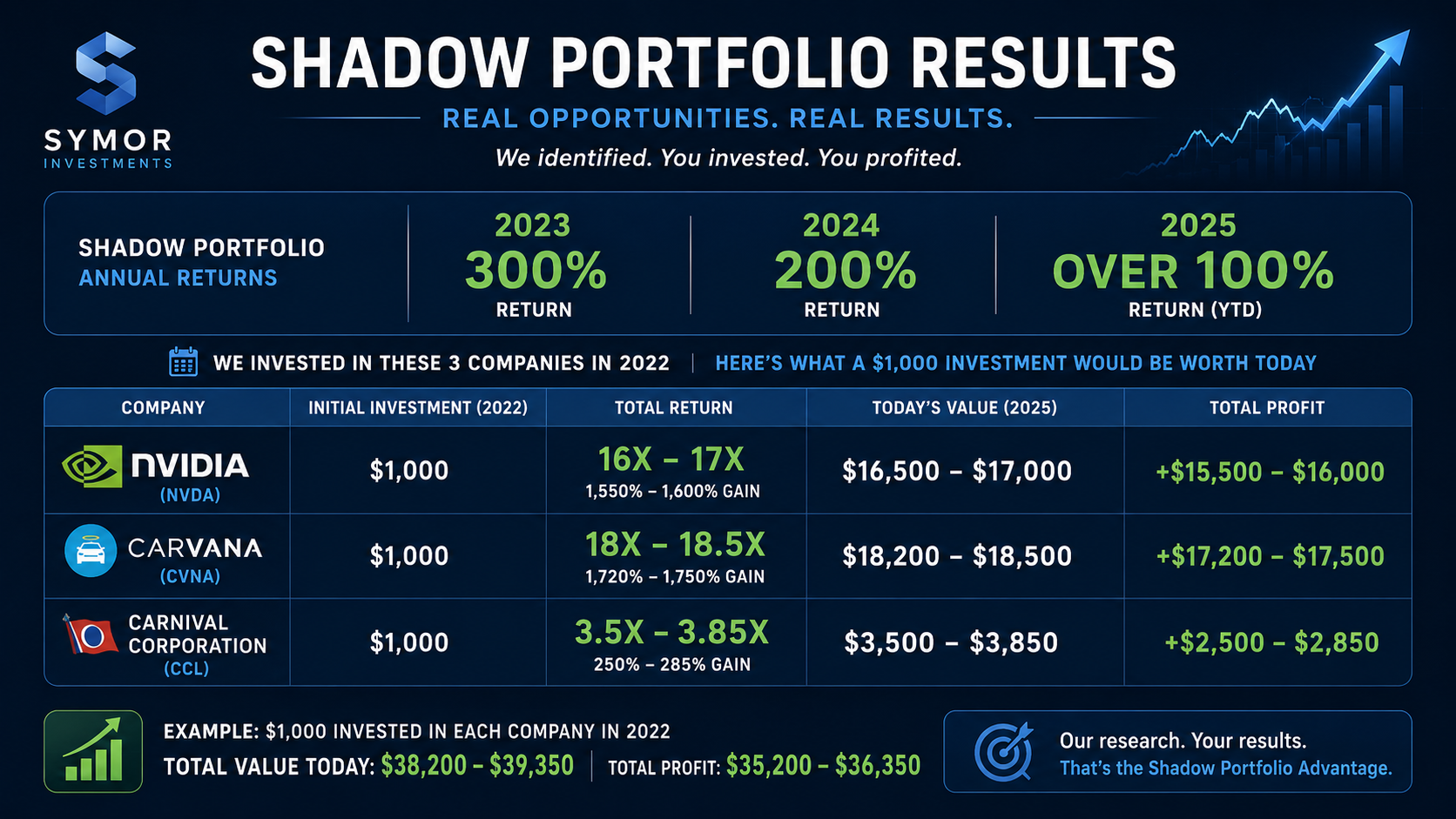 Shadow Portfolio Results